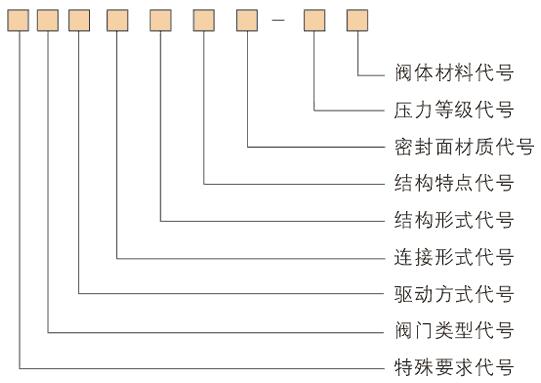 平板閘閥的型號(hào)編制方法